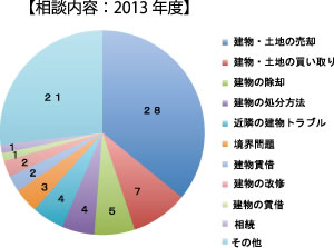 【相談内容：2013年度】